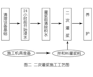 宁德灌浆料施工工艺—文字完整版